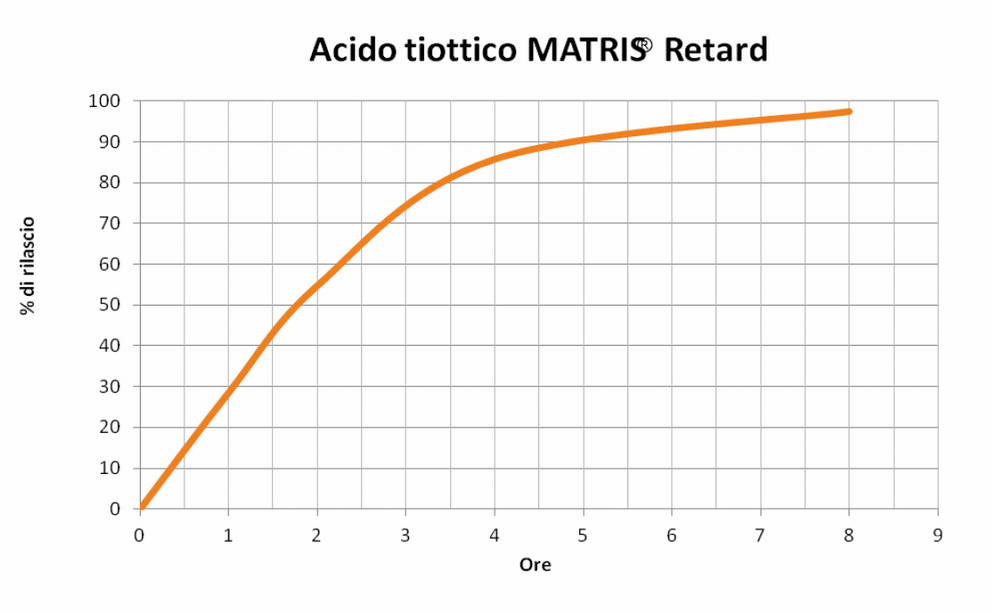 Ac. Alfa lipoico (ac. tiottico) microincapsulato a rilascio modificato Matris®Retard