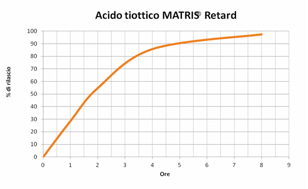 Ac. Alfa lipoico (ac. tiottico) microincapsulato a rilascio modificato Matris®Retard